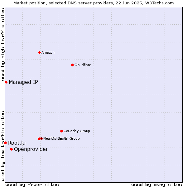 Market position of Openprovider vs. Managed IP vs. Root.lu