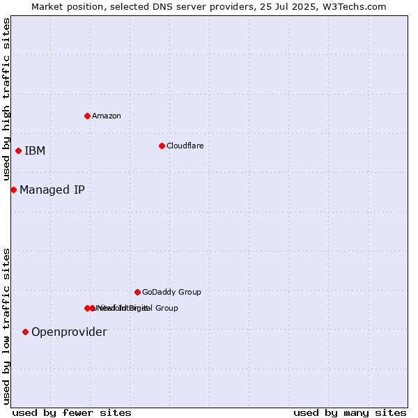 Market position of Openprovider vs. IBM vs. Managed IP