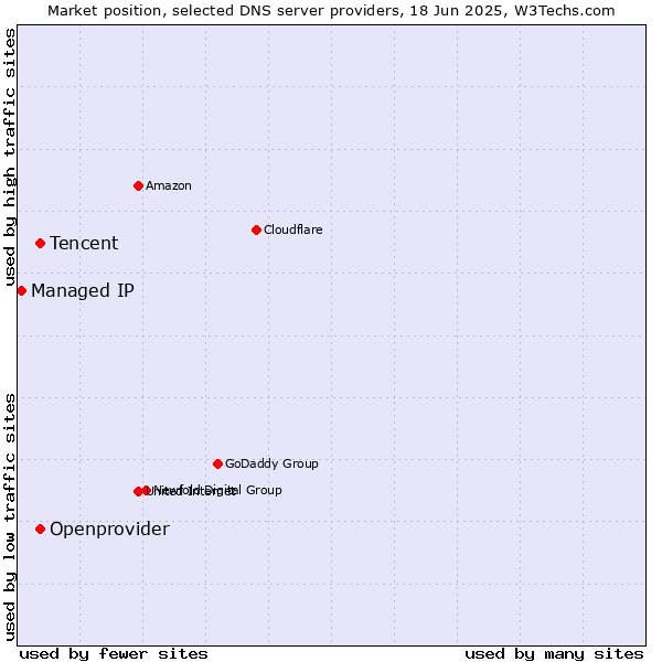 Market position of Tencent vs. Openprovider vs. Managed IP