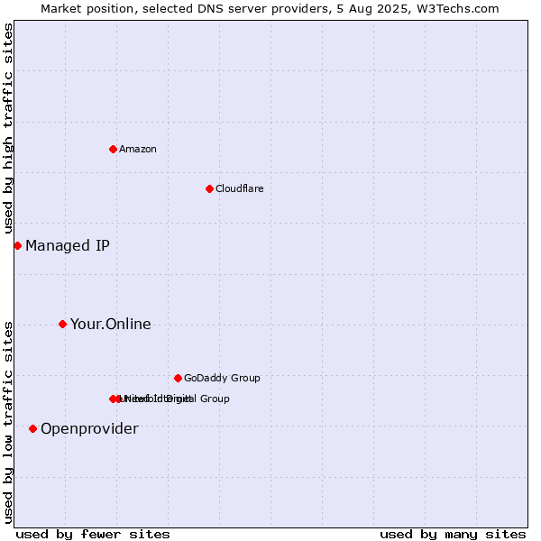 Market position of Your.Online vs. Openprovider vs. Managed IP