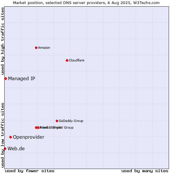 Market position of Openprovider vs. Managed IP vs. Web.de
