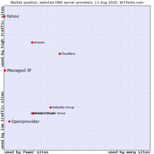 Market position of Openprovider vs. Managed IP vs. Yahoo