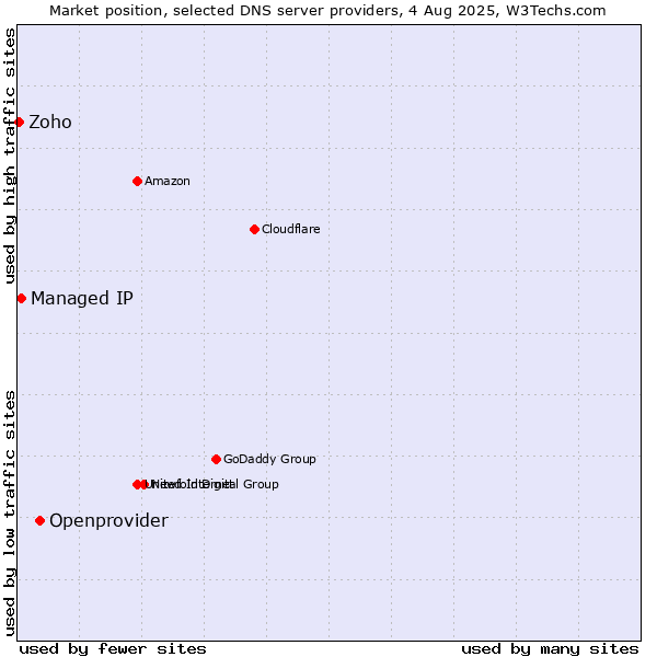 Market position of Openprovider vs. Managed IP vs. Zoho