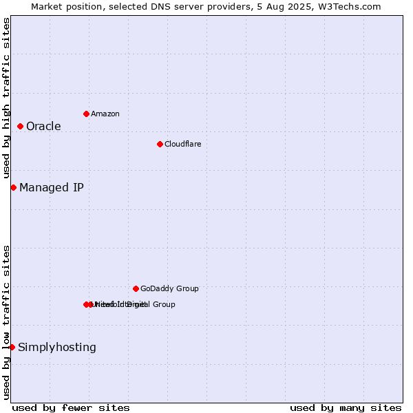 Market position of Oracle vs. Managed IP vs. Simplyhosting