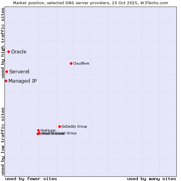 Market position of Oracle vs. Serverel vs. Managed IP