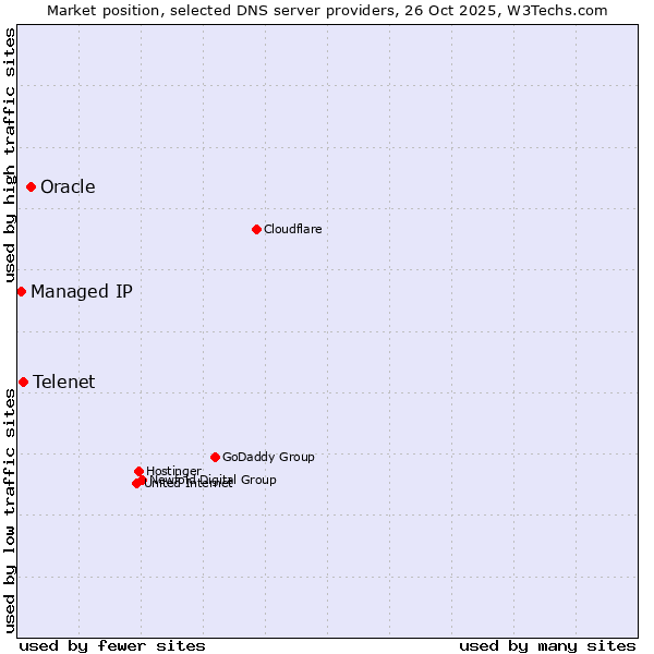 Market position of Oracle vs. Telenet vs. Managed IP