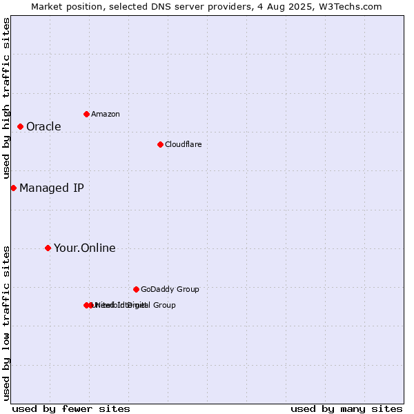 Market position of Your.Online vs. Oracle vs. Managed IP