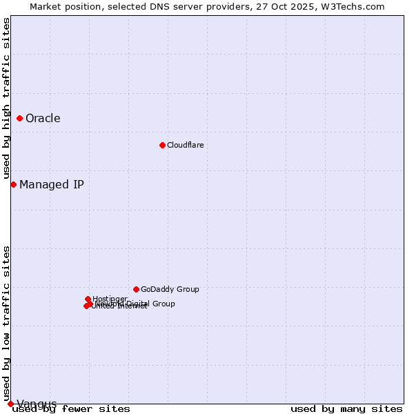 Market position of Oracle vs. Managed IP vs. Vangus