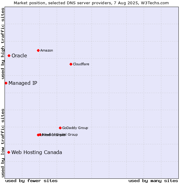 Market position of Oracle vs. Web Hosting Canada vs. Managed IP
