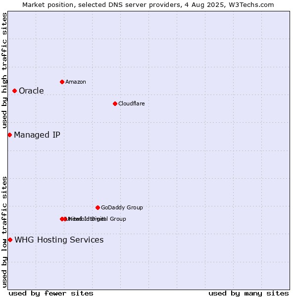 Market position of Oracle vs. WHG Hosting Services vs. Managed IP