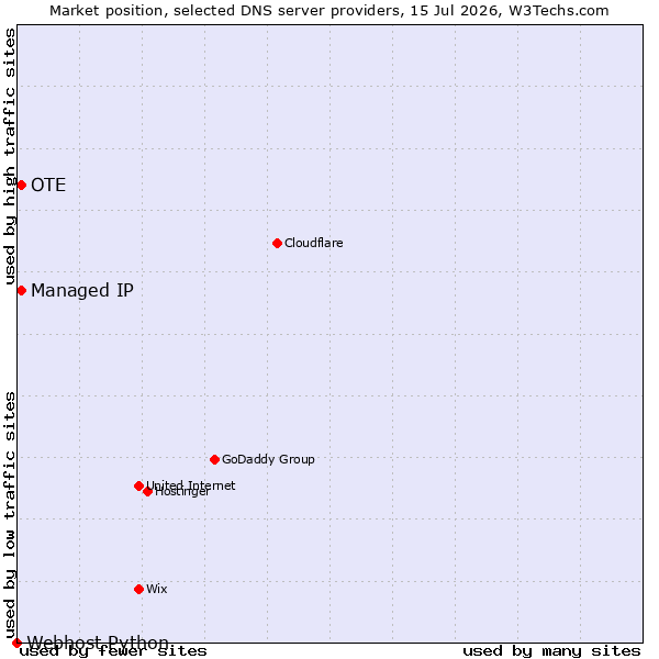 Market position of OTE vs. Managed IP vs. Webhost Python