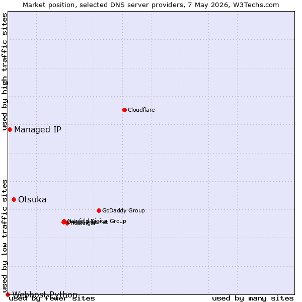 Market position of Otsuka vs. Managed IP vs. Webhost Python