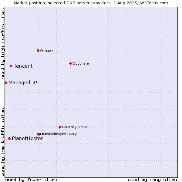 Market position of Tencent vs. PlanetHoster vs. Managed IP