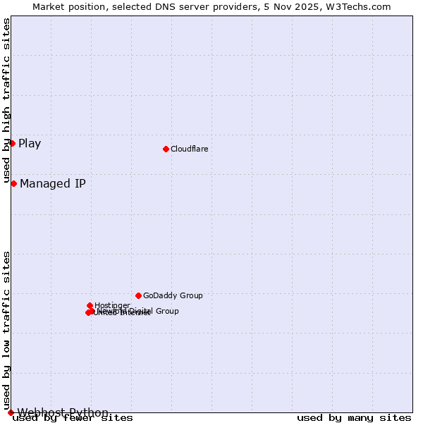 Market position of Managed IP vs. Play vs. Webhost Python