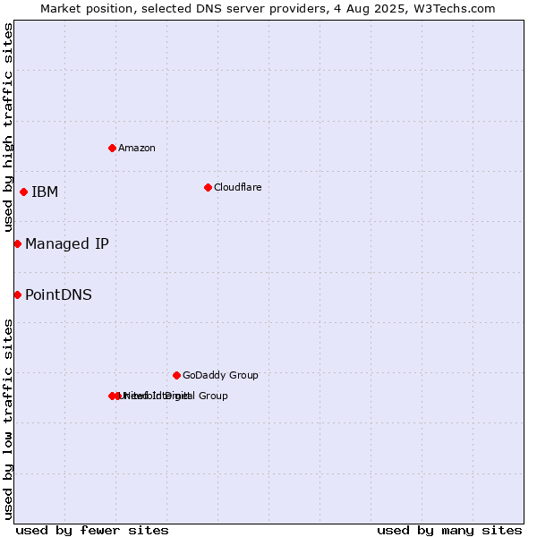 Market position of IBM vs. PointDNS vs. Managed IP