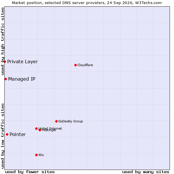 Market position of Pointer vs. Managed IP vs. Private Layer