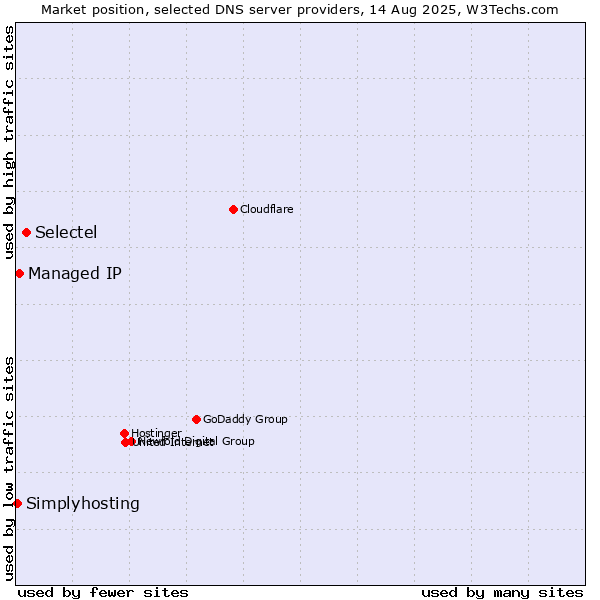 Market position of Selectel vs. Managed IP vs. Simplyhosting