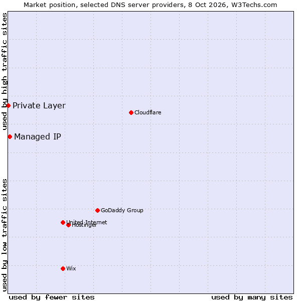 Market position of Managed IP vs. Private Layer
