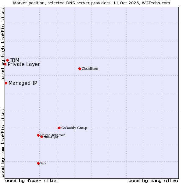 Market position of IBM vs. Managed IP vs. Private Layer