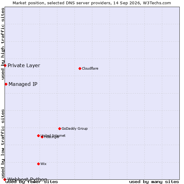 Market position of Managed IP vs. Private Layer vs. Webhost Python