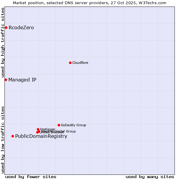 Market position of PublicDomainRegistry vs. RcodeZero vs. Managed IP