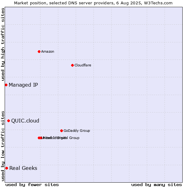 Market position of QUIC.cloud vs. Real Geeks vs. Managed IP