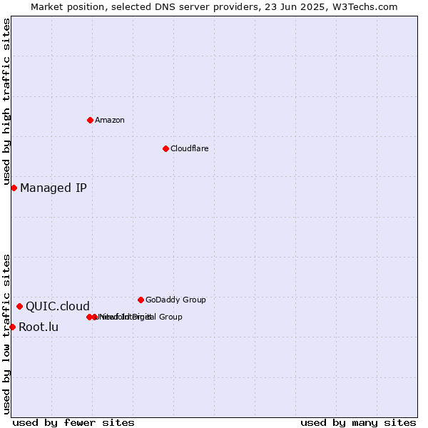 Market position of QUIC.cloud vs. Managed IP vs. Root.lu