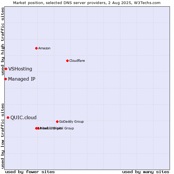 Market position of QUIC.cloud vs. VSHosting vs. Managed IP