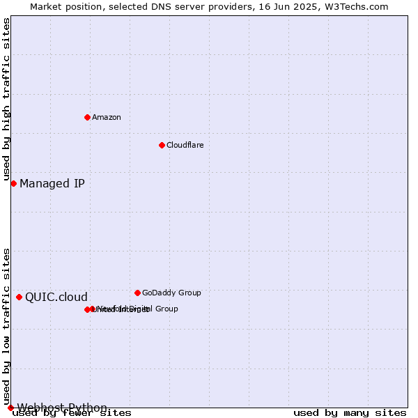 Market position of QUIC.cloud vs. Managed IP vs. Webhost Python