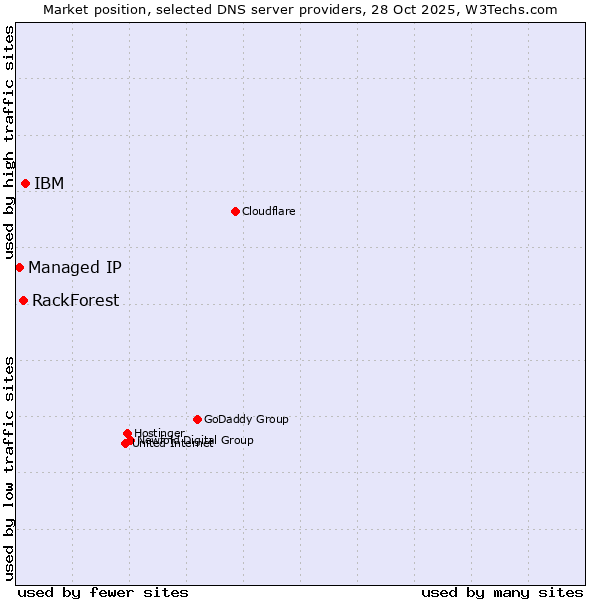 Market position of IBM vs. RackForest vs. Managed IP
