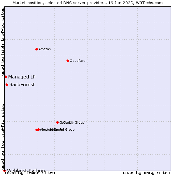 Market position of RackForest vs. Managed IP vs. Webhost Python