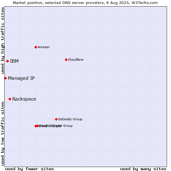 Market position of Rackspace vs. IBM vs. Managed IP