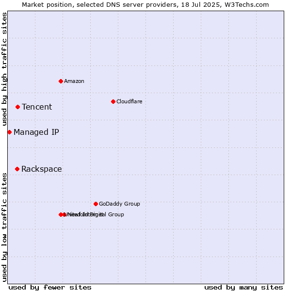 Market position of Tencent vs. Rackspace vs. Managed IP