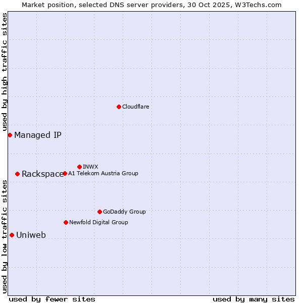 Market position of Rackspace vs. Uniweb vs. Managed IP