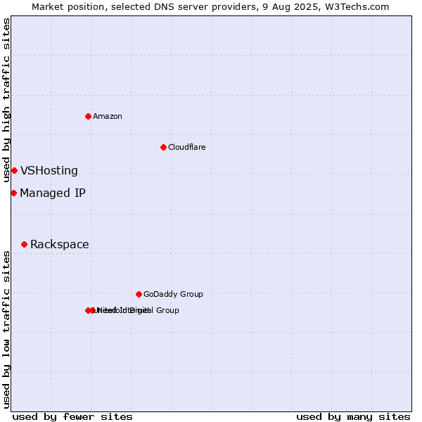 Market position of Rackspace vs. VSHosting vs. Managed IP