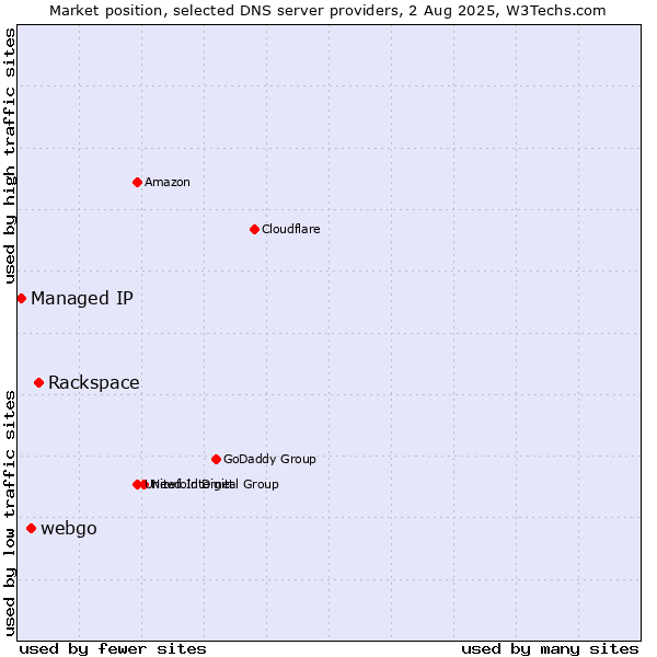 Market position of Rackspace vs. webgo vs. Managed IP
