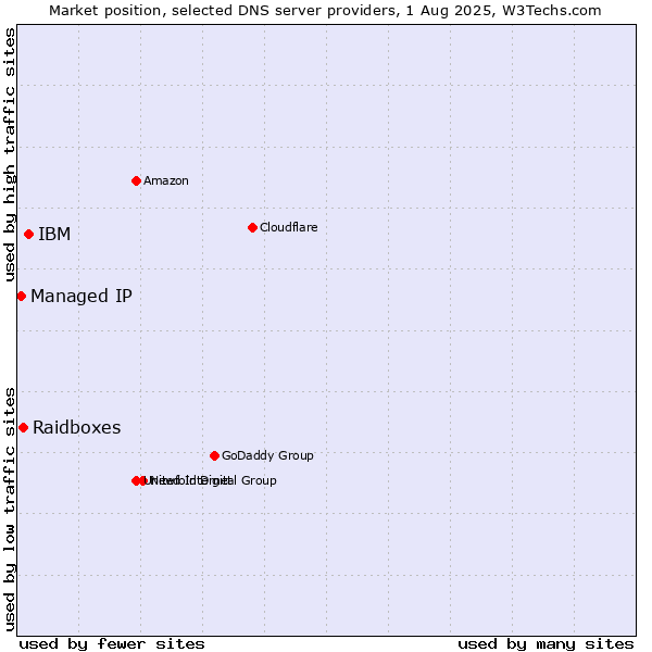 Market position of IBM vs. Raidboxes vs. Managed IP