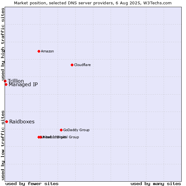 Market position of Raidboxes vs. Managed IP vs. Trillion