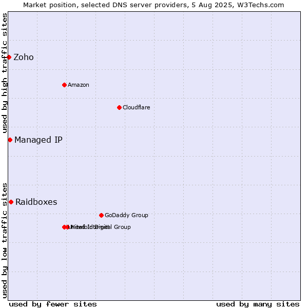 Market position of Raidboxes vs. Managed IP vs. Zoho