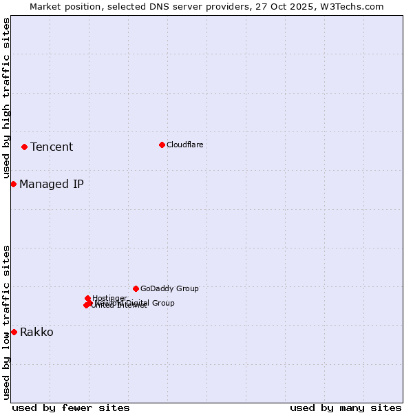 Market position of Tencent vs. Rakko vs. Managed IP