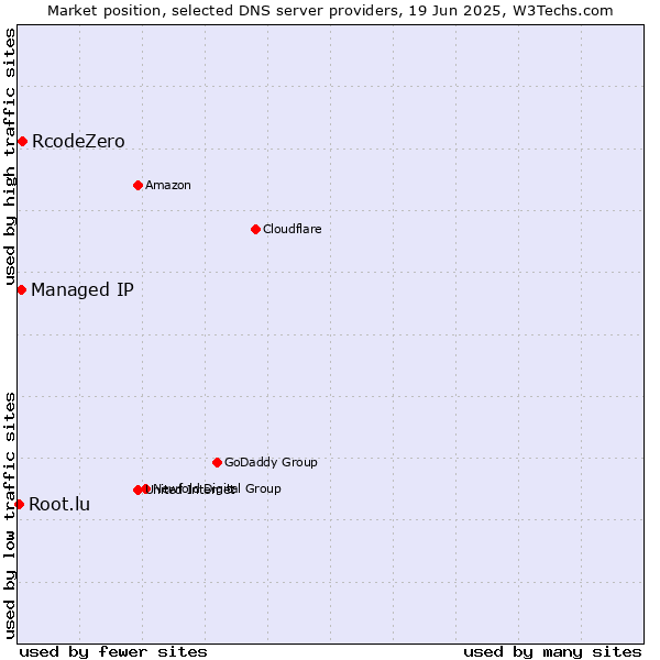Market position of RcodeZero vs. Managed IP vs. Root.lu