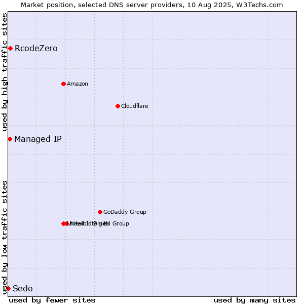Market position of RcodeZero vs. Managed IP vs. Sedo
