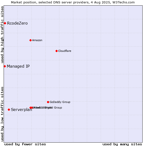 Market position of Serverplan vs. RcodeZero vs. Managed IP