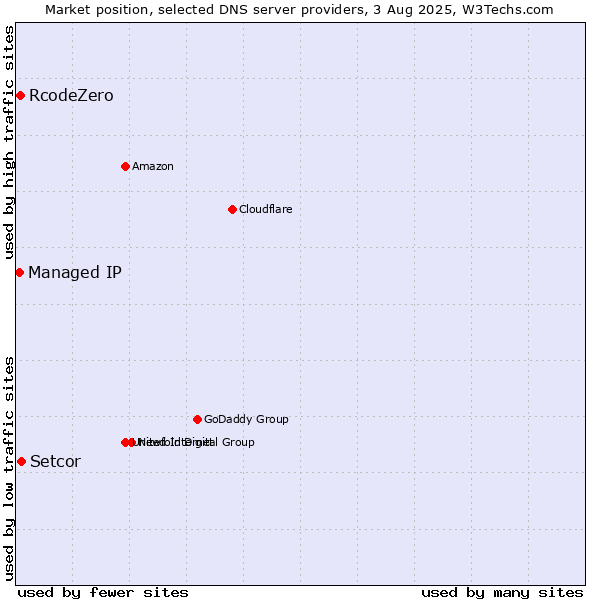 Market position of Setcor vs. RcodeZero vs. Managed IP