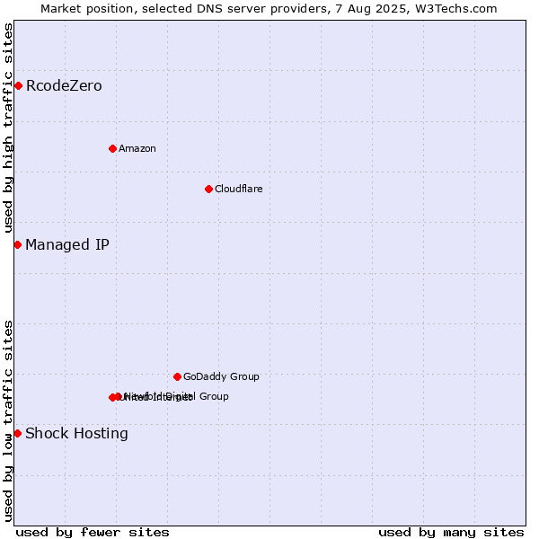Market position of RcodeZero vs. Shock Hosting vs. Managed IP