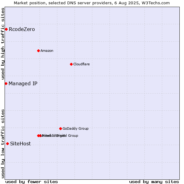 Market position of SiteHost vs. RcodeZero vs. Managed IP