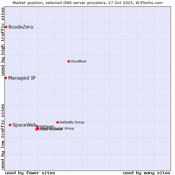 Market position of SpaceWeb vs. RcodeZero vs. Managed IP