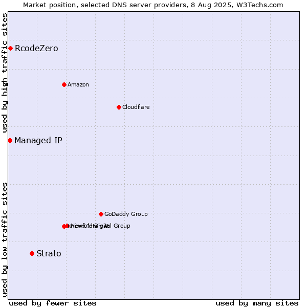 Market position of Strato vs. RcodeZero vs. Managed IP