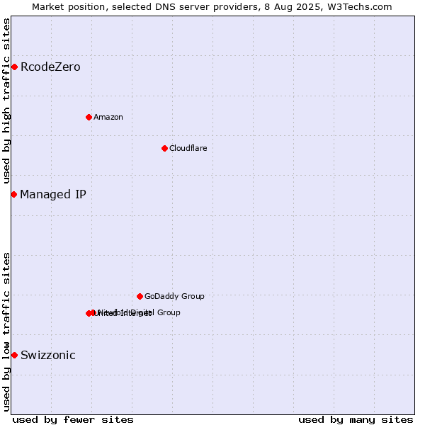 Market position of Swizzonic vs. RcodeZero vs. Managed IP