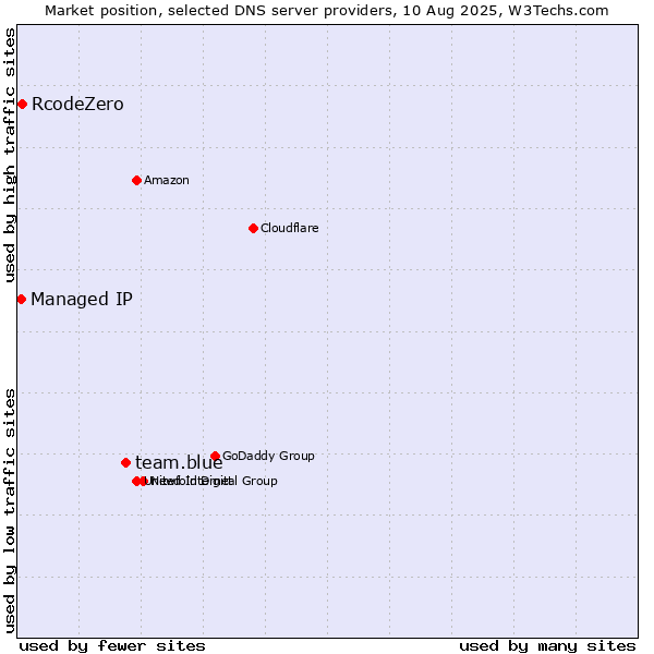 Market position of team.blue vs. RcodeZero vs. Managed IP